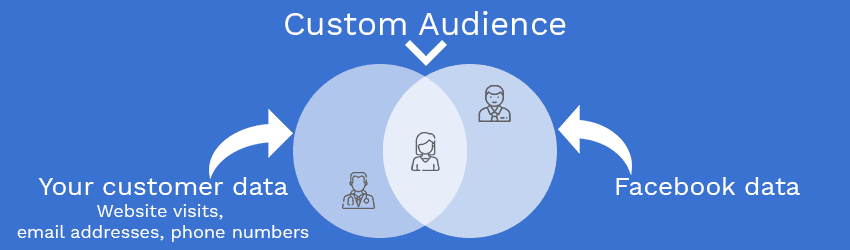 Your Customer data + FaceBook data = Custom Audience